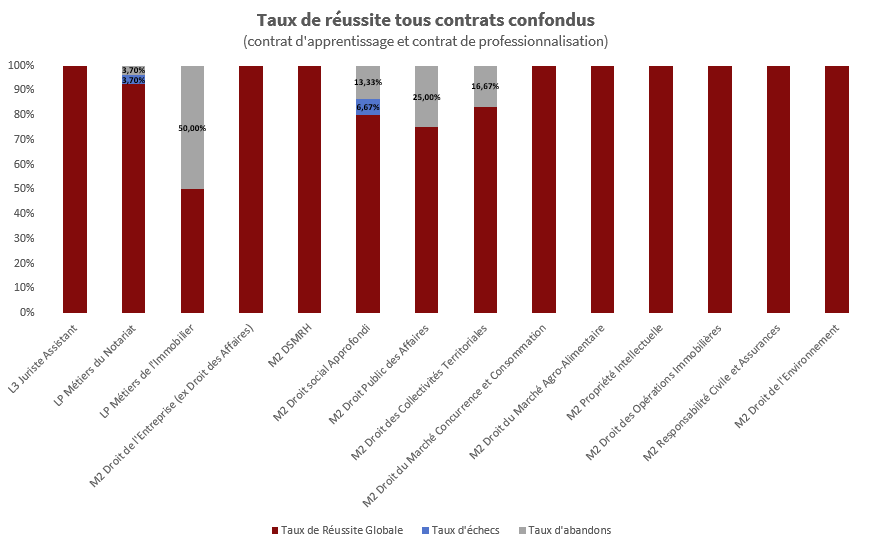 Taux de réussite